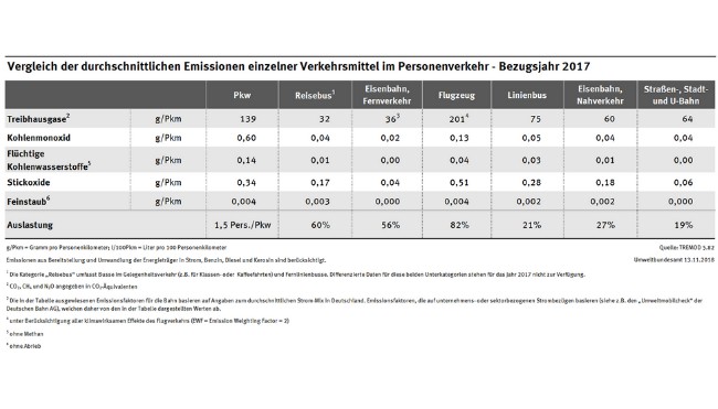 CO2 Emissionen UBA